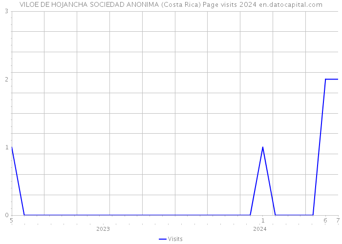 VILOE DE HOJANCHA SOCIEDAD ANONIMA (Costa Rica) Page visits 2024 