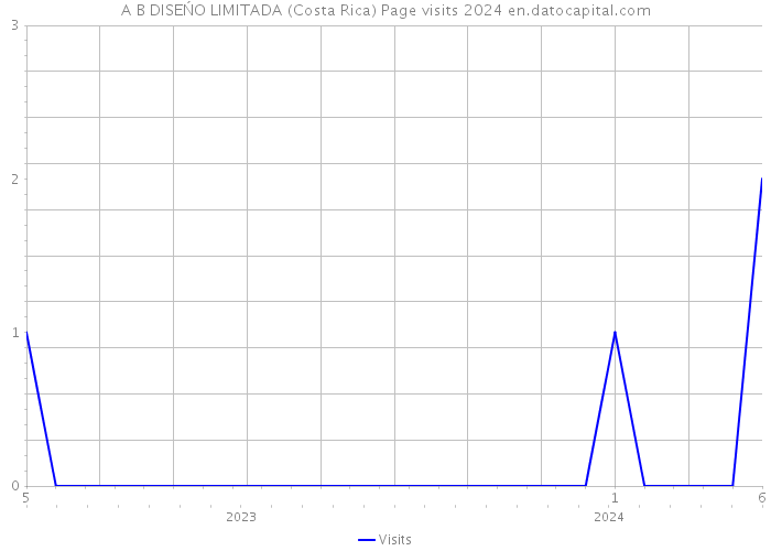 A B DISEŃO LIMITADA (Costa Rica) Page visits 2024 