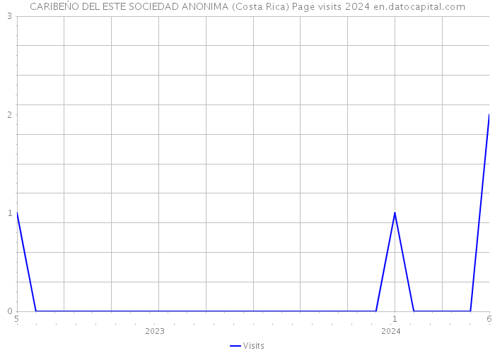 CARIBEŃO DEL ESTE SOCIEDAD ANONIMA (Costa Rica) Page visits 2024 