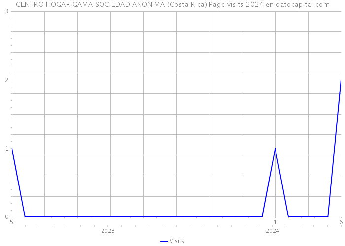 CENTRO HOGAR GAMA SOCIEDAD ANONIMA (Costa Rica) Page visits 2024 