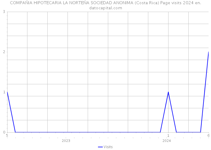 COMPAŃIA HIPOTECARIA LA NORTEŃA SOCIEDAD ANONIMA (Costa Rica) Page visits 2024 