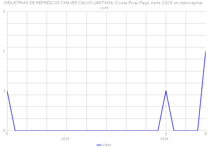 INDUSTRIAS DE REFRESCOS CHAVES CALVO LIMITADA (Costa Rica) Page visits 2024 