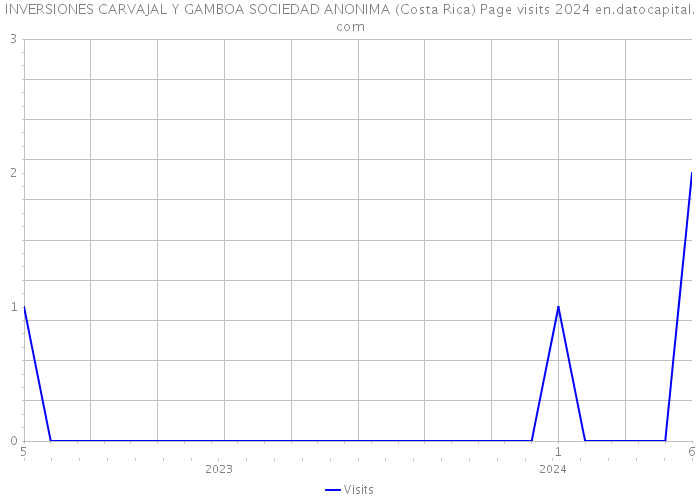 INVERSIONES CARVAJAL Y GAMBOA SOCIEDAD ANONIMA (Costa Rica) Page visits 2024 