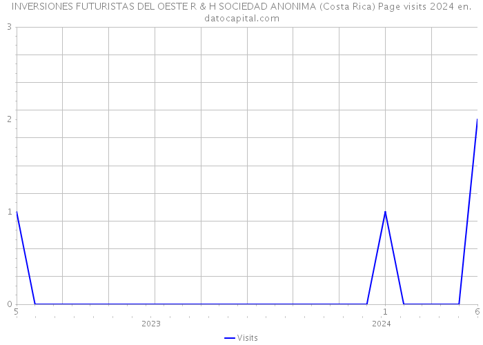 INVERSIONES FUTURISTAS DEL OESTE R & H SOCIEDAD ANONIMA (Costa Rica) Page visits 2024 