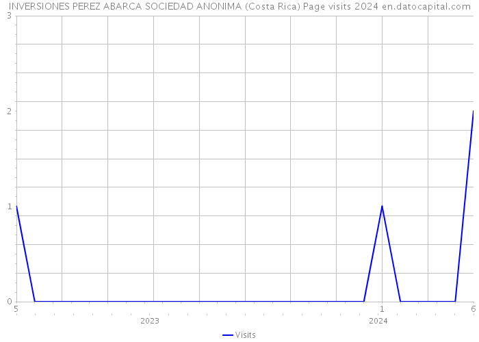 INVERSIONES PEREZ ABARCA SOCIEDAD ANONIMA (Costa Rica) Page visits 2024 