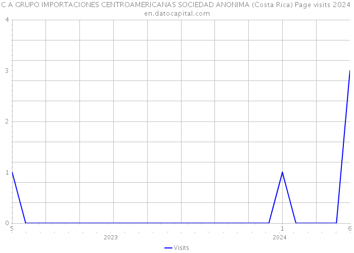 C A GRUPO IMPORTACIONES CENTROAMERICANAS SOCIEDAD ANONIMA (Costa Rica) Page visits 2024 