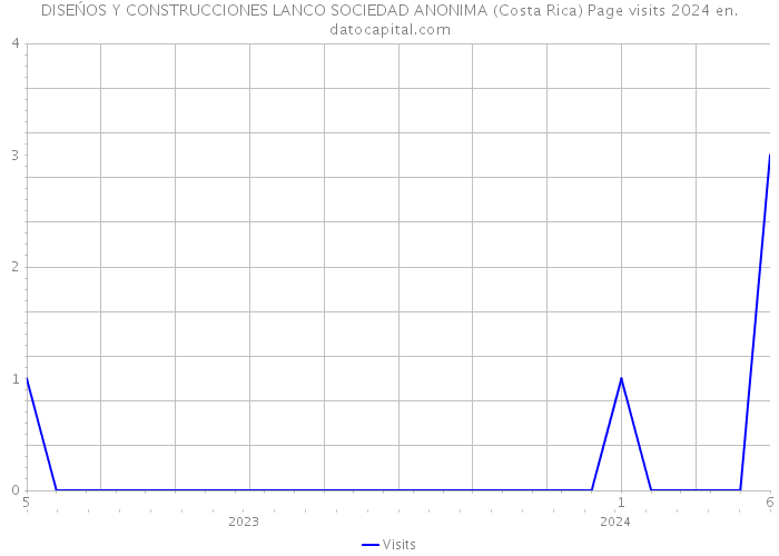 DISEŃOS Y CONSTRUCCIONES LANCO SOCIEDAD ANONIMA (Costa Rica) Page visits 2024 