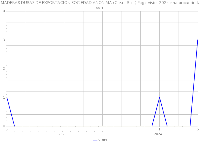 MADERAS DURAS DE EXPORTACION SOCIEDAD ANONIMA (Costa Rica) Page visits 2024 