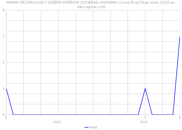 MIMAR DECORACION Y DISEŃO INTERIOR SOCIEDAD ANONIMA (Costa Rica) Page visits 2024 