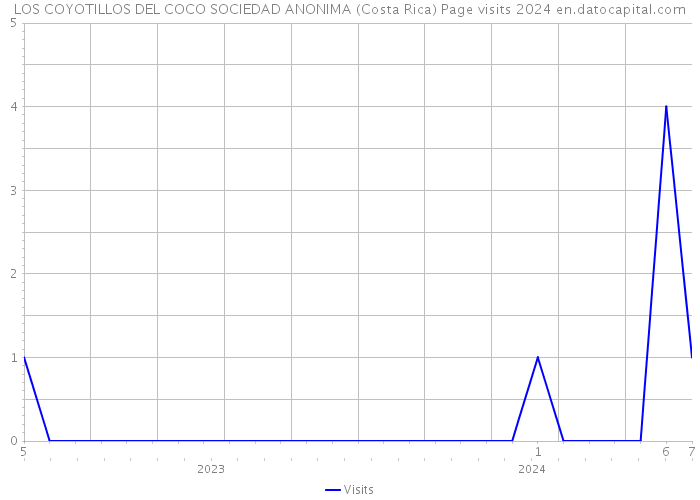 LOS COYOTILLOS DEL COCO SOCIEDAD ANONIMA (Costa Rica) Page visits 2024 