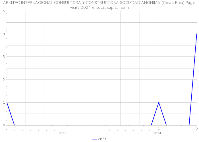 ARKITEC INTERNACIONAL CONSULTORA Y CONSTRUCTORA SOCIEDAD ANONIMA (Costa Rica) Page visits 2024 