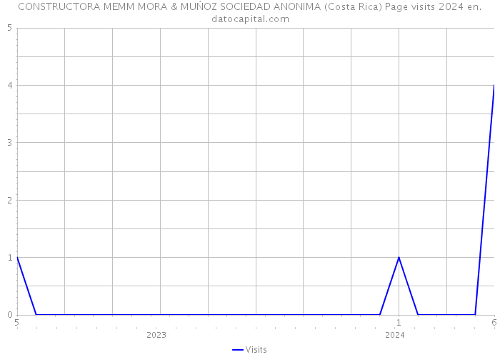 CONSTRUCTORA MEMM MORA & MUŃOZ SOCIEDAD ANONIMA (Costa Rica) Page visits 2024 