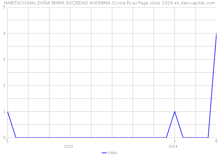 HABITACIONAL DOŃA EMMA SOCIEDAD ANONIMA (Costa Rica) Page visits 2024 