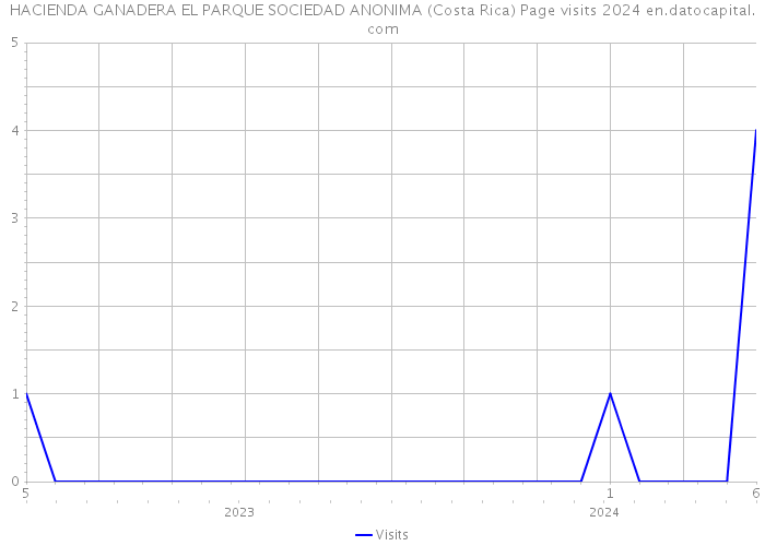 HACIENDA GANADERA EL PARQUE SOCIEDAD ANONIMA (Costa Rica) Page visits 2024 