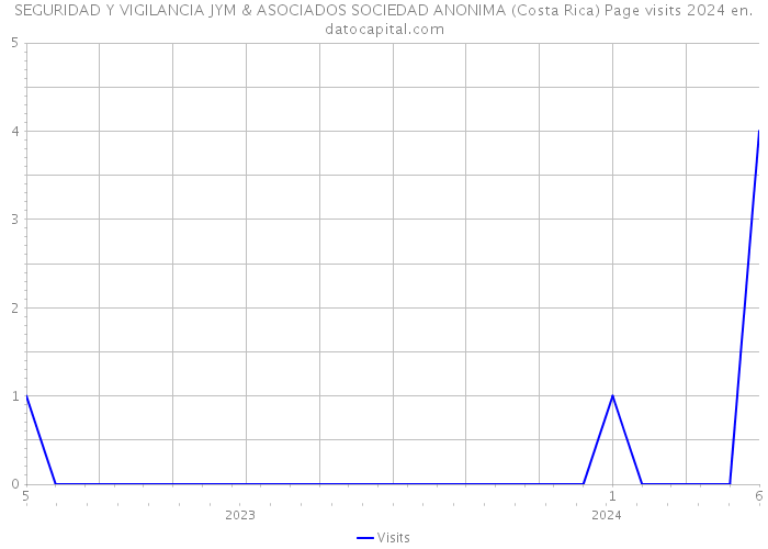 SEGURIDAD Y VIGILANCIA JYM & ASOCIADOS SOCIEDAD ANONIMA (Costa Rica) Page visits 2024 