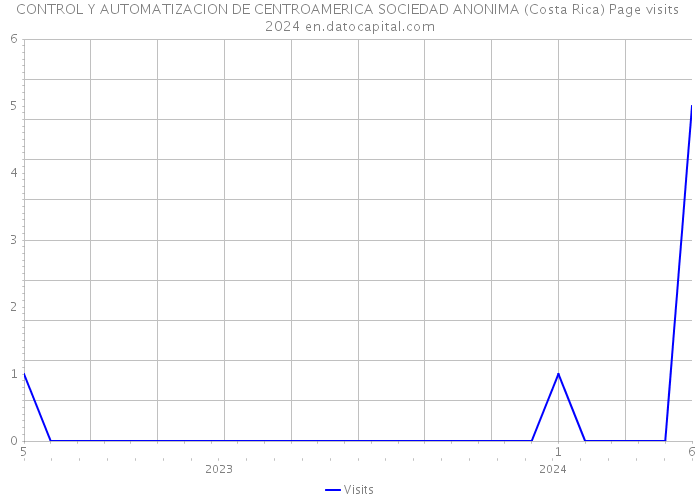 CONTROL Y AUTOMATIZACION DE CENTROAMERICA SOCIEDAD ANONIMA (Costa Rica) Page visits 2024 