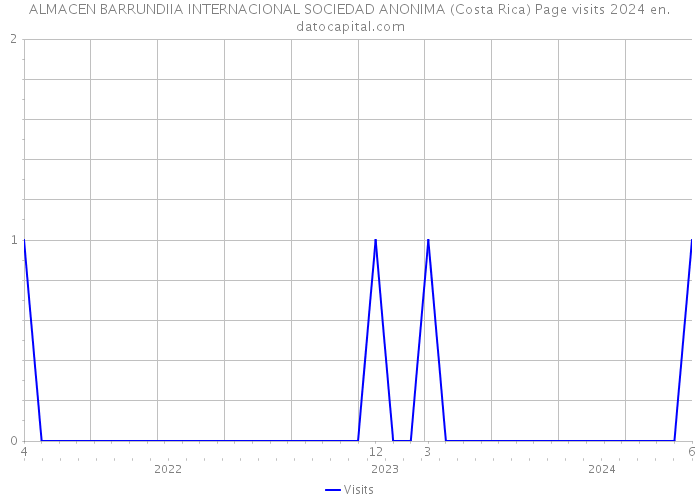 ALMACEN BARRUNDIIA INTERNACIONAL SOCIEDAD ANONIMA (Costa Rica) Page visits 2024 