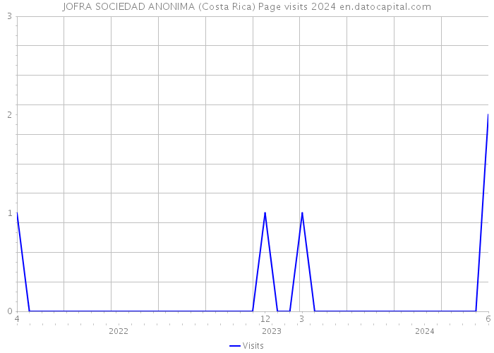 JOFRA SOCIEDAD ANONIMA (Costa Rica) Page visits 2024 