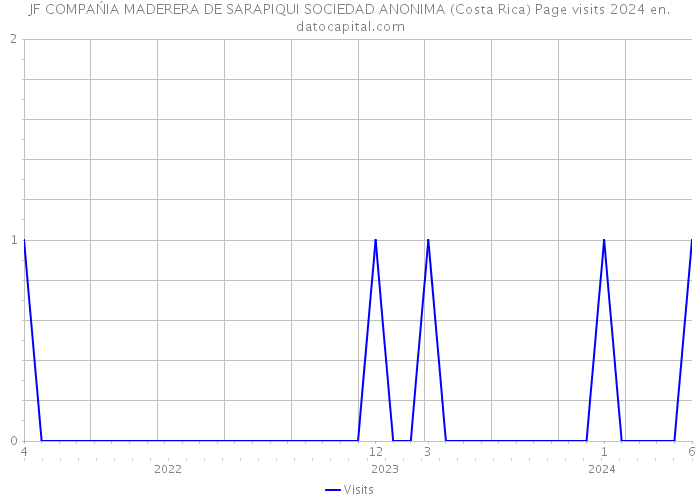 JF COMPAŃIA MADERERA DE SARAPIQUI SOCIEDAD ANONIMA (Costa Rica) Page visits 2024 