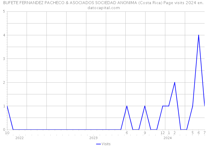 BUFETE FERNANDEZ PACHECO & ASOCIADOS SOCIEDAD ANONIMA (Costa Rica) Page visits 2024 