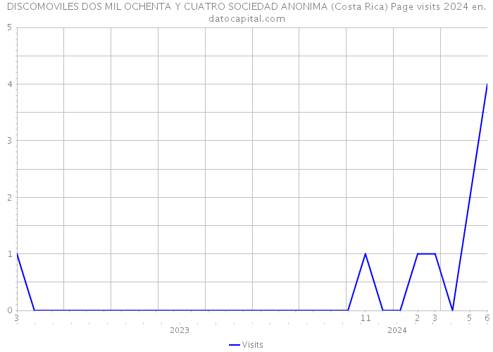 DISCOMOVILES DOS MIL OCHENTA Y CUATRO SOCIEDAD ANONIMA (Costa Rica) Page visits 2024 