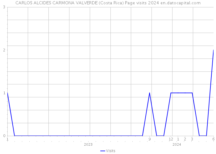 CARLOS ALCIDES CARMONA VALVERDE (Costa Rica) Page visits 2024 