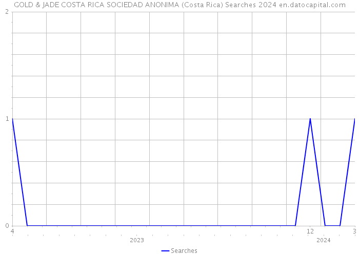GOLD & JADE COSTA RICA SOCIEDAD ANONIMA (Costa Rica) Searches 2024 
