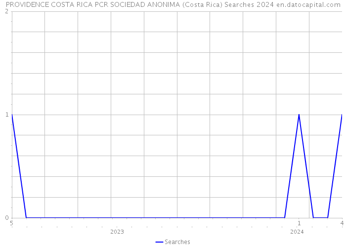 PROVIDENCE COSTA RICA PCR SOCIEDAD ANONIMA (Costa Rica) Searches 2024 
