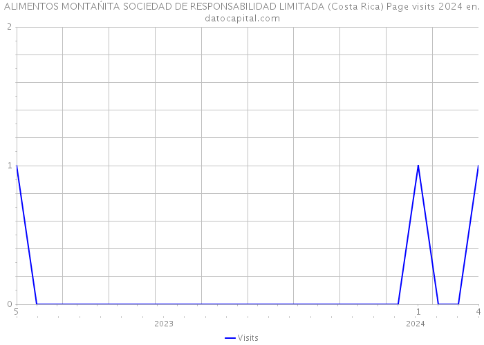 ALIMENTOS MONTAŃITA SOCIEDAD DE RESPONSABILIDAD LIMITADA (Costa Rica) Page visits 2024 