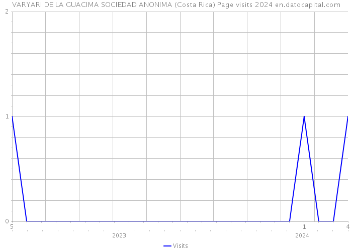 VARYARI DE LA GUACIMA SOCIEDAD ANONIMA (Costa Rica) Page visits 2024 