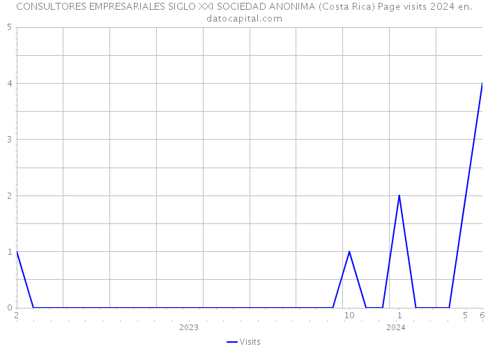 CONSULTORES EMPRESARIALES SIGLO XXI SOCIEDAD ANONIMA (Costa Rica) Page visits 2024 