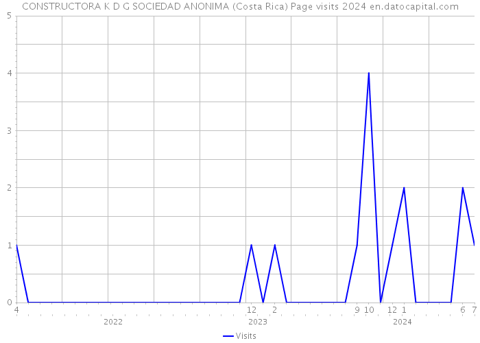 CONSTRUCTORA K D G SOCIEDAD ANONIMA (Costa Rica) Page visits 2024 