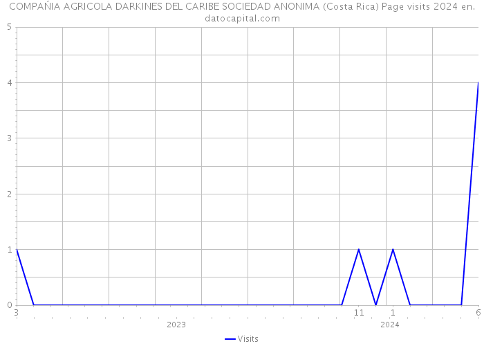 COMPAŃIA AGRICOLA DARKINES DEL CARIBE SOCIEDAD ANONIMA (Costa Rica) Page visits 2024 