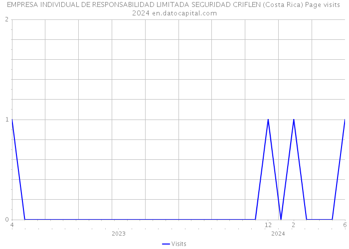 EMPRESA INDIVIDUAL DE RESPONSABILIDAD LIMITADA SEGURIDAD CRIFLEN (Costa Rica) Page visits 2024 