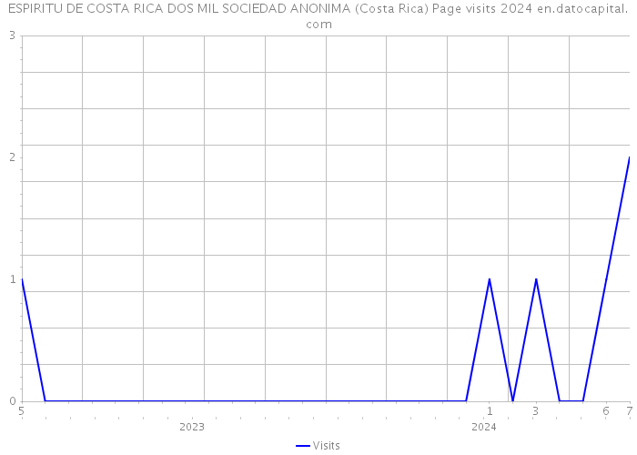 ESPIRITU DE COSTA RICA DOS MIL SOCIEDAD ANONIMA (Costa Rica) Page visits 2024 