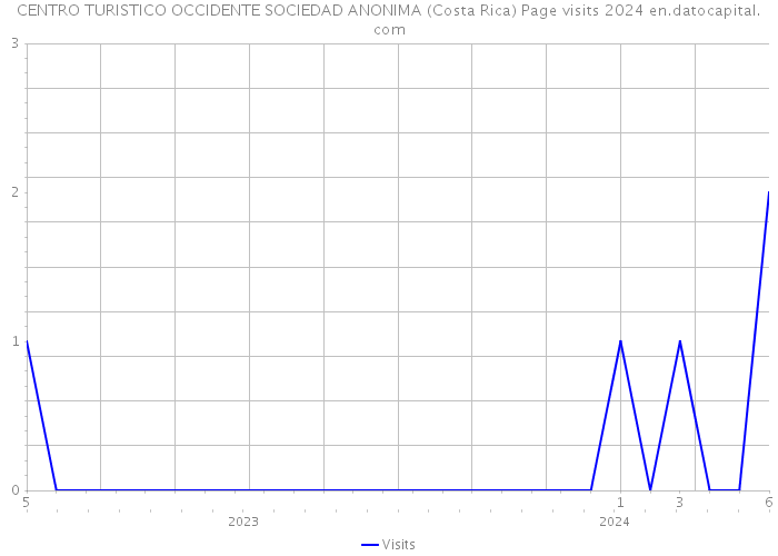 CENTRO TURISTICO OCCIDENTE SOCIEDAD ANONIMA (Costa Rica) Page visits 2024 
