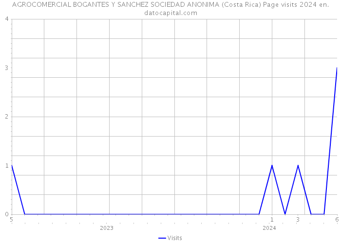 AGROCOMERCIAL BOGANTES Y SANCHEZ SOCIEDAD ANONIMA (Costa Rica) Page visits 2024 