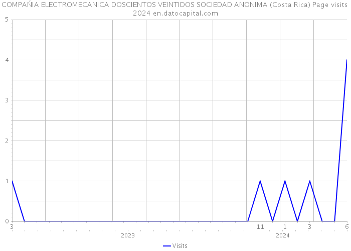 COMPAŃIA ELECTROMECANICA DOSCIENTOS VEINTIDOS SOCIEDAD ANONIMA (Costa Rica) Page visits 2024 