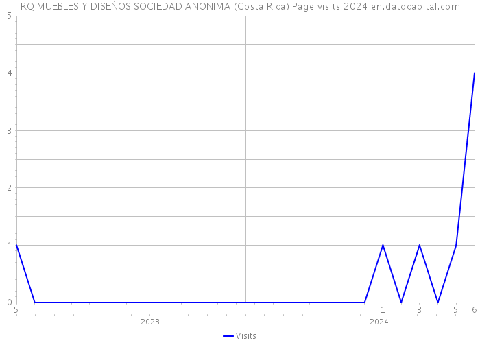 RQ MUEBLES Y DISEŃOS SOCIEDAD ANONIMA (Costa Rica) Page visits 2024 