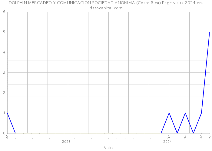 DOLPHIN MERCADEO Y COMUNICACION SOCIEDAD ANONIMA (Costa Rica) Page visits 2024 