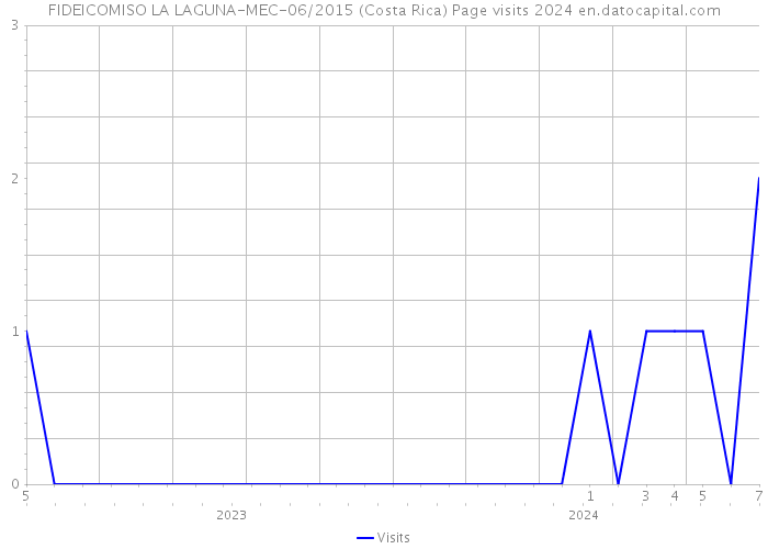 FIDEICOMISO LA LAGUNA-MEC-06/2015 (Costa Rica) Page visits 2024 