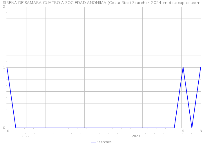 SIRENA DE SAMARA CUATRO A SOCIEDAD ANONIMA (Costa Rica) Searches 2024 