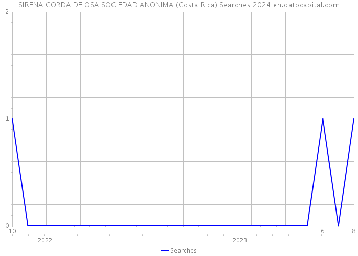 SIRENA GORDA DE OSA SOCIEDAD ANONIMA (Costa Rica) Searches 2024 