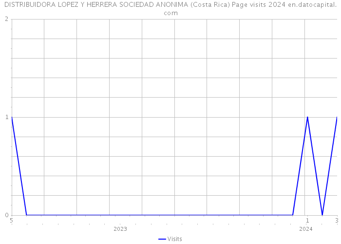 DISTRIBUIDORA LOPEZ Y HERRERA SOCIEDAD ANONIMA (Costa Rica) Page visits 2024 