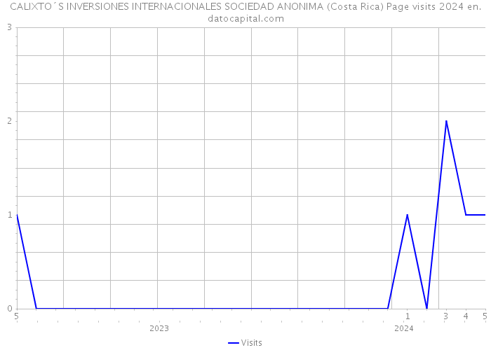 CALIXTO´S INVERSIONES INTERNACIONALES SOCIEDAD ANONIMA (Costa Rica) Page visits 2024 
