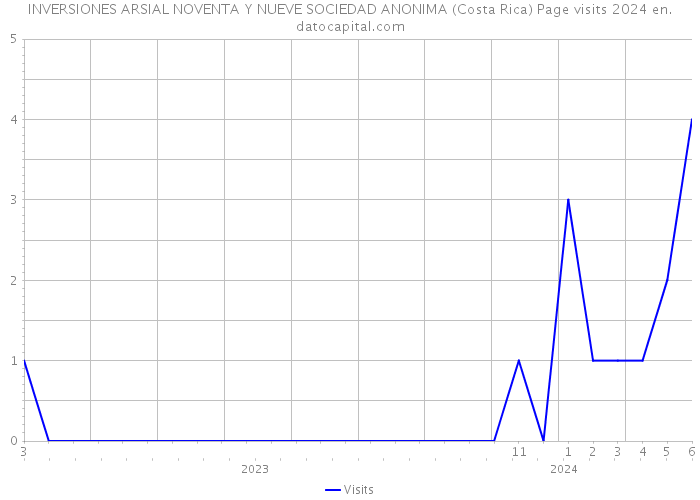 INVERSIONES ARSIAL NOVENTA Y NUEVE SOCIEDAD ANONIMA (Costa Rica) Page visits 2024 
