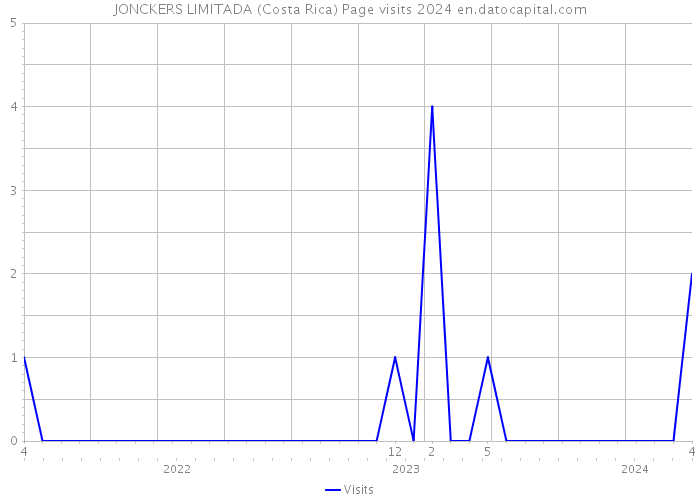 JONCKERS LIMITADA (Costa Rica) Page visits 2024 