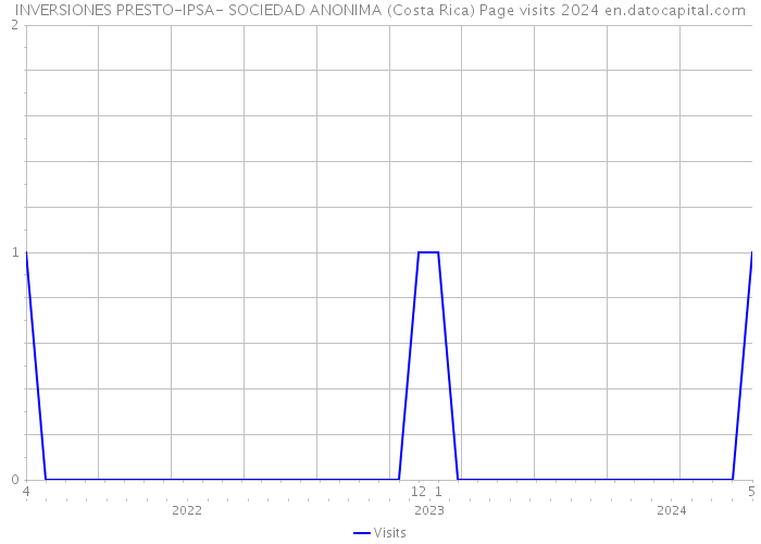 INVERSIONES PRESTO-IPSA- SOCIEDAD ANONIMA (Costa Rica) Page visits 2024 