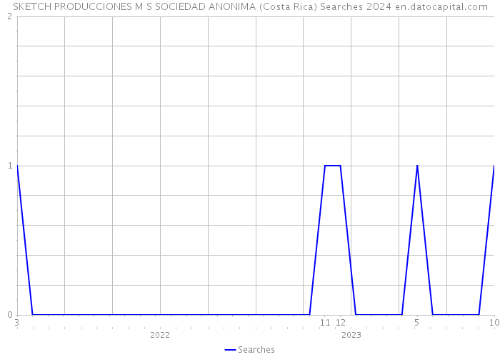 SKETCH PRODUCCIONES M S SOCIEDAD ANONIMA (Costa Rica) Searches 2024 