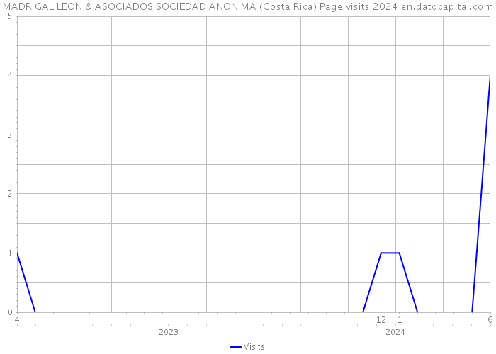 MADRIGAL LEON & ASOCIADOS SOCIEDAD ANONIMA (Costa Rica) Page visits 2024 